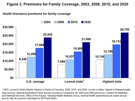 How Fast Are Healthcare Insurance Premiums Rising?