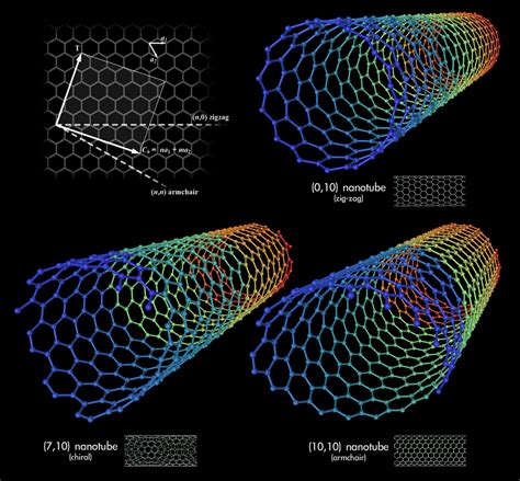 File:Types of Carbon Nanotubes.png - Wikimedia Commons