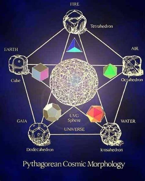 Pythagorean Cosmic Morphology | Sacred geometry symbols, Sacred geometry, Geometry