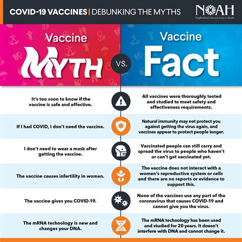 Myth or Fact – Understanding the COVID Vaccine - NOAH