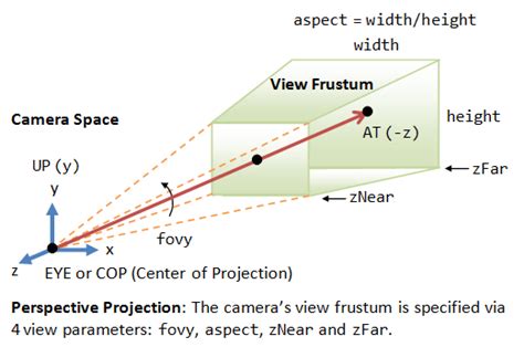 Java/LWJGL: Z axis in OpenGL behaving like left-handed coordinate ...