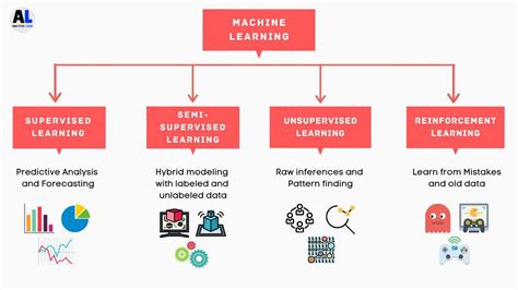 What are the Types of Machine Learning? - in Detail - AnalyticsLearn