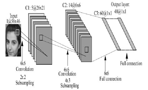 A MATLAB-based Convolutional Neural Network Approach for Face ...