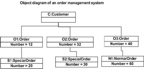 uml - What is the difference between a Class Diagram vs an Object ...