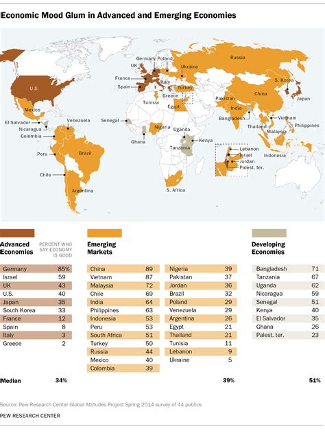 Developing Countries Most Satisfied with Economy | Pew Research Center