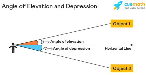 Angle of Elevation - Formula | Angle of Depression