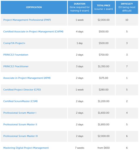 Project Management Certification: A Complete Guide To Getting Qualified - The Digital Project ...