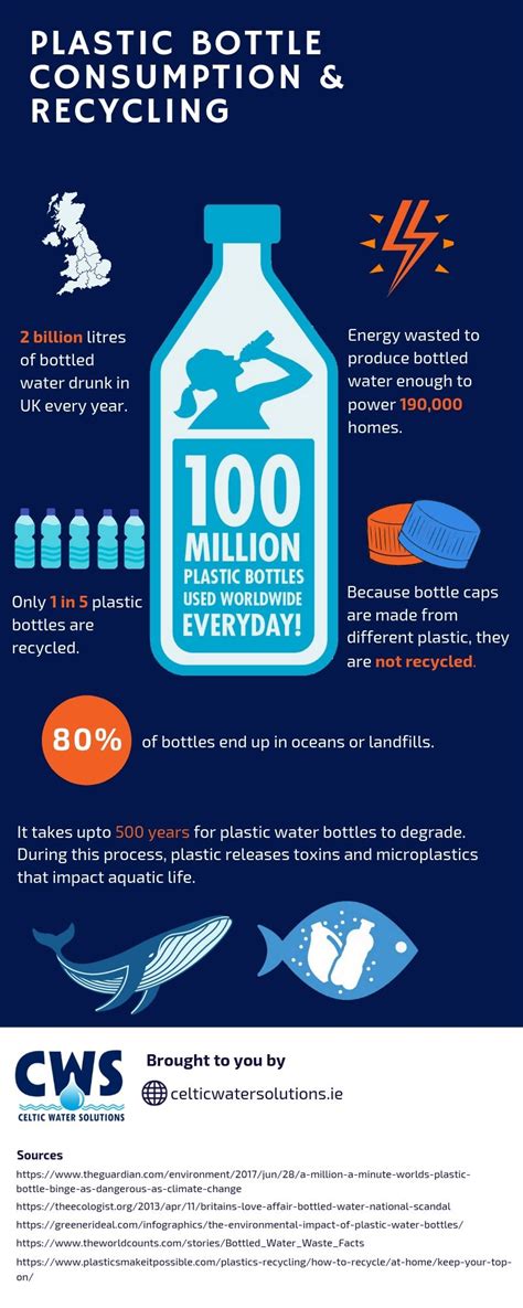 Plastic Bottle Consumption and Recycling | Infographic Post