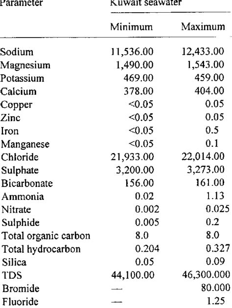 Chemical composition of Arabian Gulf seawater (ppm) | Download Table