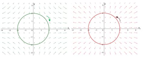 Compute the Curl of the Following Vector Field.