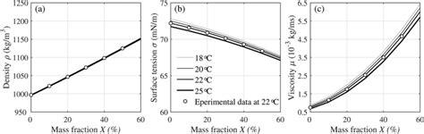 (a) Glycerol density ρ, (b) surface tension σ, and (c) viscosity μ... | Download Scientific Diagram