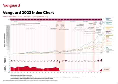 The Vanguard 2023 Index Chart: UK Edition | TopForeignStocks.com