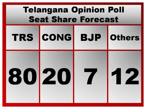 Telangana Opinion Poll 2018 - Leadtech Management Consulting Pvt. Ltd.