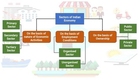 Sectors Of The Indian Economy - Mindmap