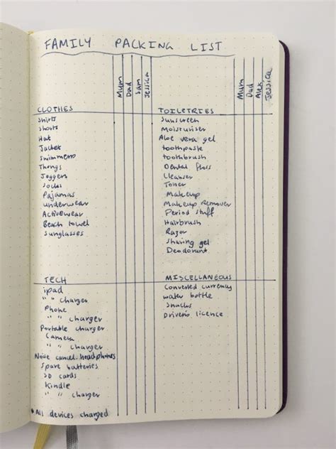 7 useful spreads your bullet journal should have