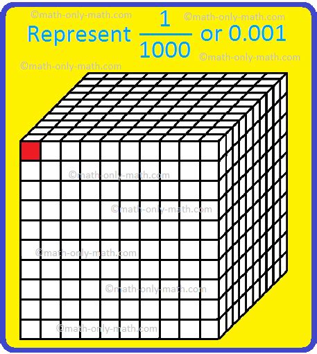 Thousandths Place in Decimals | Decimal Place Value | Decimal Numbers