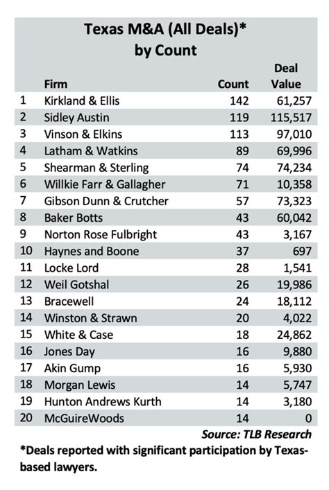 Kirkland, Sidley, V&E, Latham Top CDT’s 2021 Law Firm M&A Rankings in ...