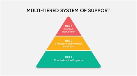 What Is a Multi-Tiered System of Support (MTSS) in Education? | Houghton Mifflin Harcourt