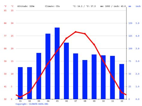 Camdenton climate: Weather Camdenton & temperature by month