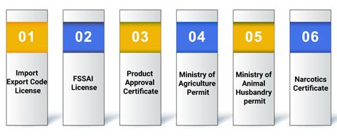 Export of Food Products From India: A Complete Procedure