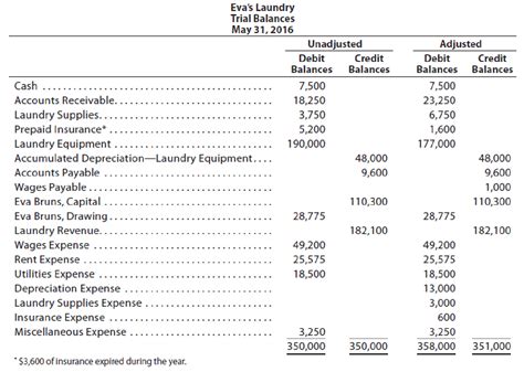 Adjusted Trial Balance: Example and Explanation | BooksTime