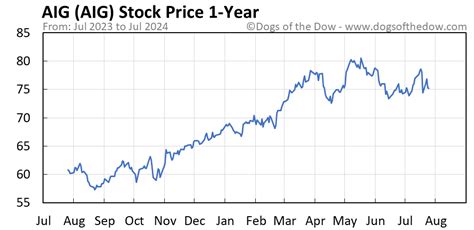 AIG Stock Price Today (plus 7 insightful charts) • Dogs of the Dow