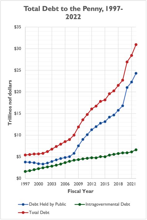 The U.S. Has Accumulated 70 Percent of Its $31 Trillion Debt in the ...