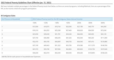 2022 Federal Poverty Chart - The Mair Agency - NC Health Insurance