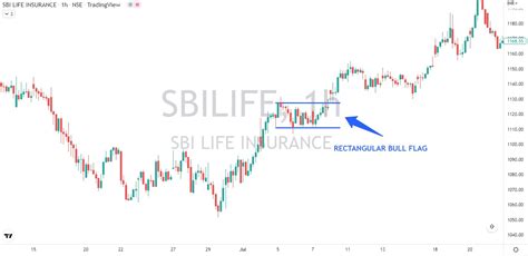 Bull Flag: How to Trade and Make Profit