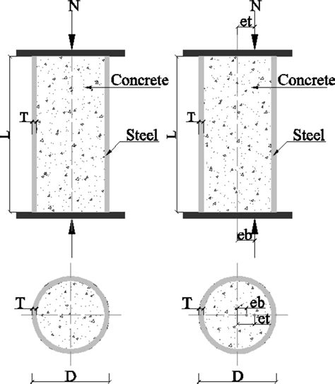 Schematic diagram of CCFST columns under axial and eccentric loading ...