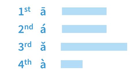 The Four Mandarin Chinese Tones - ChineseFor.Us Chinese Tones Lesson