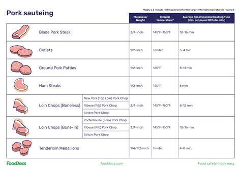 Pork Temperature Chart | Download Free Poster