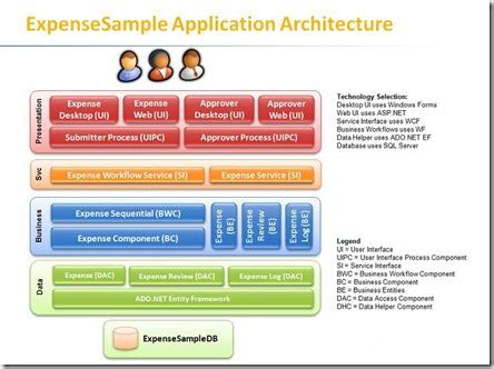 [Tutorial] How to use Layer Diagrams in Visual Studio 2010 for Architecture Validation Part 1