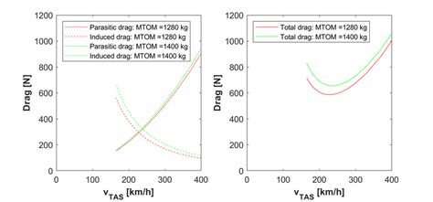 3: Induced and parasitic drag for different aircraft masses (left) and... | Download Scientific ...