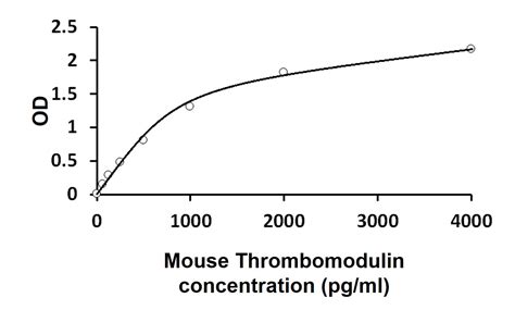 Mouse Thrombomodulin ELISA Kit (ARG81812) - arigo Biolaboratories