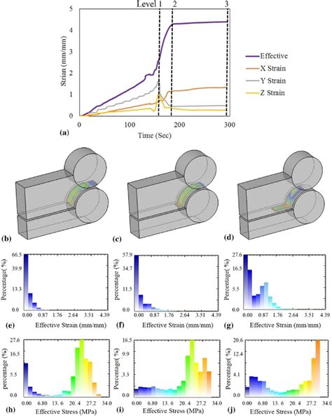 (a) Effective strain and axial strain changes during the process of ...
