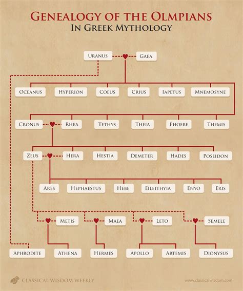 CWW_genealogy | Greek mythology gods, Greek mythology, Greek mythology stories