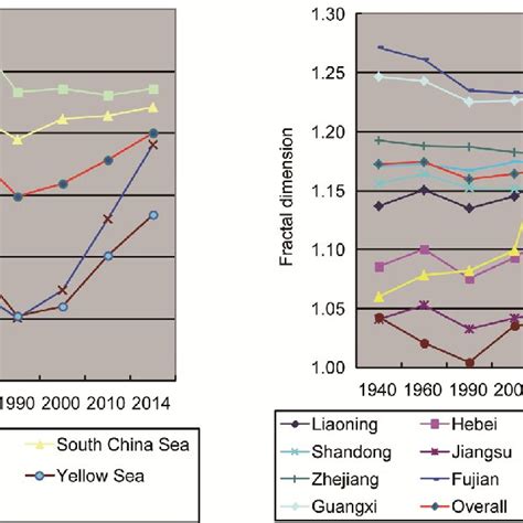 Fractal dimension of mainland coastline in China. | Download Scientific Diagram