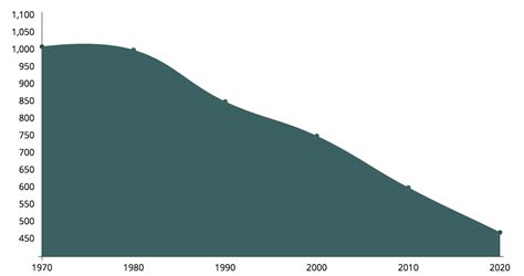 Sumatran Tiger Population Chart: A Visual Reference of Charts | Chart Master