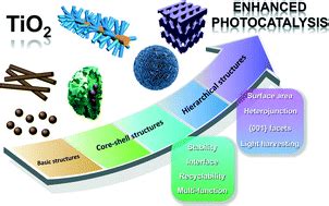 Structural design of TiO2-based photocatalyst for H2 production and ...