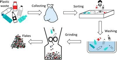 Frontiers | Plastic Recovery and Utilization: From Ocean Pollution to Green Economy