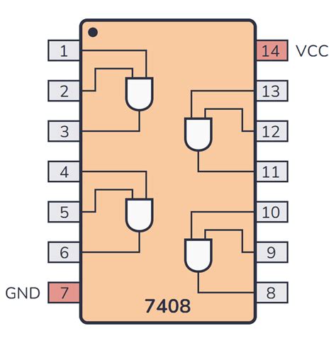 7400 Series Guide: 74HC08/74LS08 (AND gates)