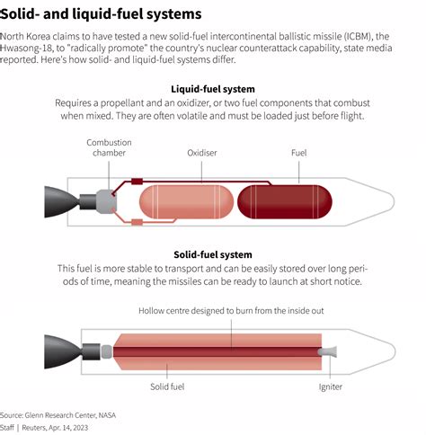 Explainer: What is solid-fuel technology, and why is North Korea eager to develop it? | Reuters