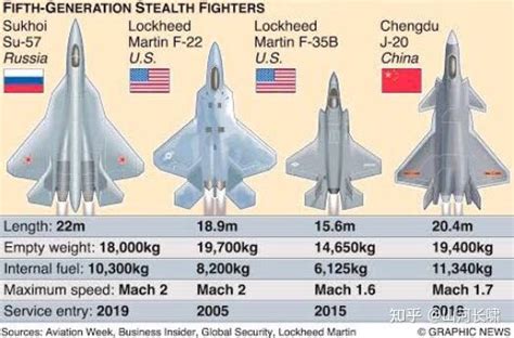 中美俄隐身战斗机全性能对比，歼-20排名第几？ - 知乎
