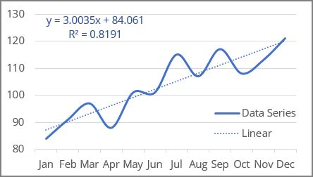 Linear trend equation and forecast - Microsoft Excel 365