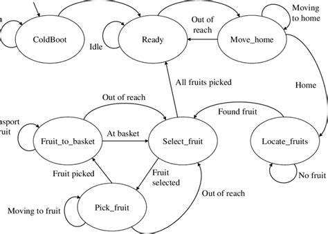 State diagram representing the flow diagram in Figure 5 | Download ...