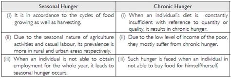 NCERT Solutions for Class 9 Social Science Food Security in India | Aasoka