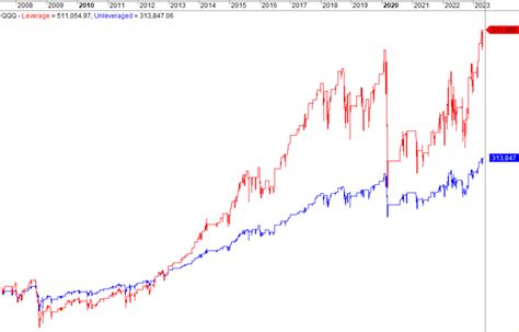 Leveraged ETF Trading Strategy (Backtest, Example Analysis ...