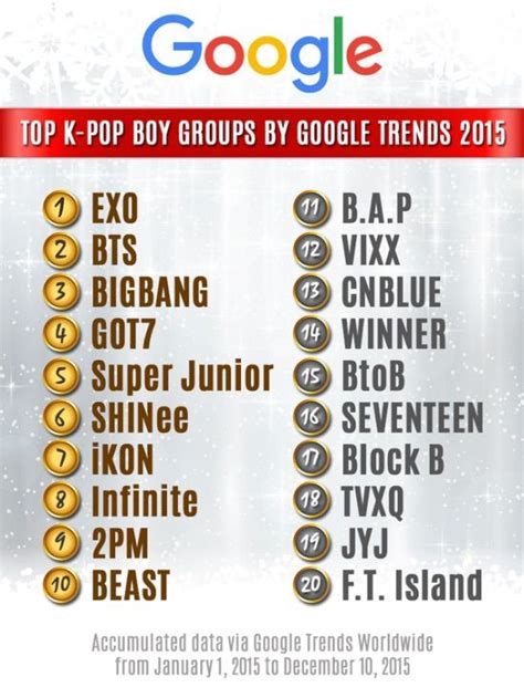 Which K-Pop boy groups topped Google searches for 2015? | K-Pop Amino