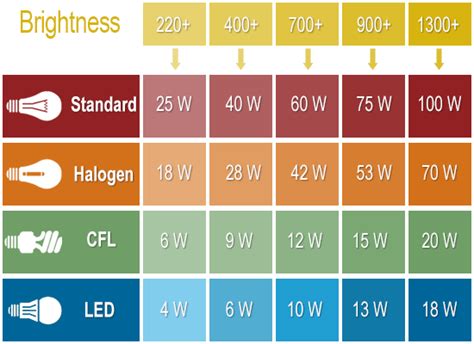 LED Lumens To Watts Conversion Chart - The Lightbulb Co. UK | Energy saving light bulbs, Saving ...